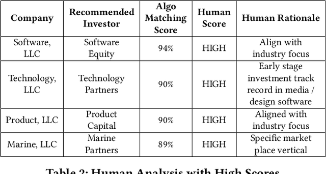 Figure 4 for Parameterized Explanations for Investor / Company Matching