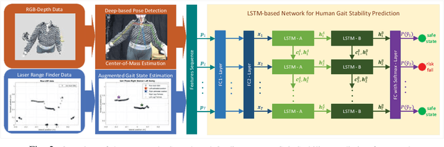 Figure 2 for LSTM-based Network for Human Gait Stability Prediction in an Intelligent Robotic Rollator