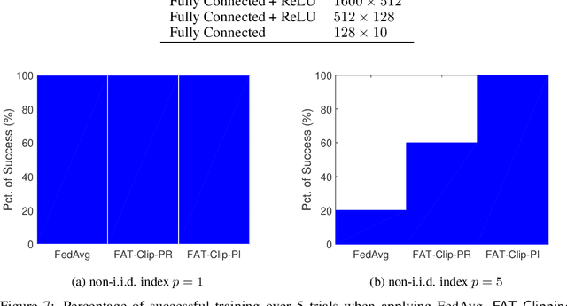 Figure 4 for Taming Fat-Tailed Noise in Federated Learning