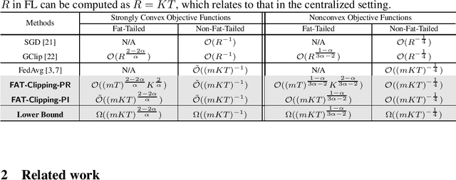 Figure 1 for Taming Fat-Tailed Noise in Federated Learning