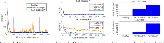 Figure 3 for Taming Fat-Tailed Noise in Federated Learning