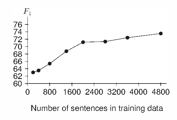 Figure 2 for Building a Semantic Role Labelling System for Vietnamese