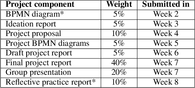 Figure 4 for An Experience Report of Executive-Level Artificial Intelligence Education in the United Arab Emirates
