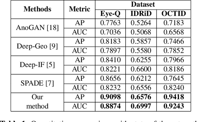 Figure 2 for Anomaly Detection in Retinal Images using Multi-Scale Deep Feature Sparse Coding