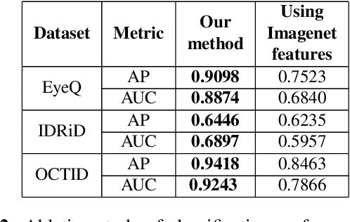 Figure 4 for Anomaly Detection in Retinal Images using Multi-Scale Deep Feature Sparse Coding
