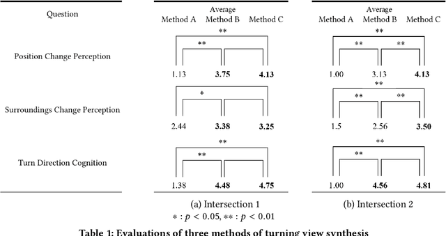 Figure 1 for Building Movie Map -- A Tool for Exploring Areas in a City -- and its Evaluation