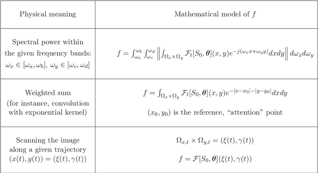 Figure 4 for Invariant template matching in systems with spatiotemporal coding: a vote for instability