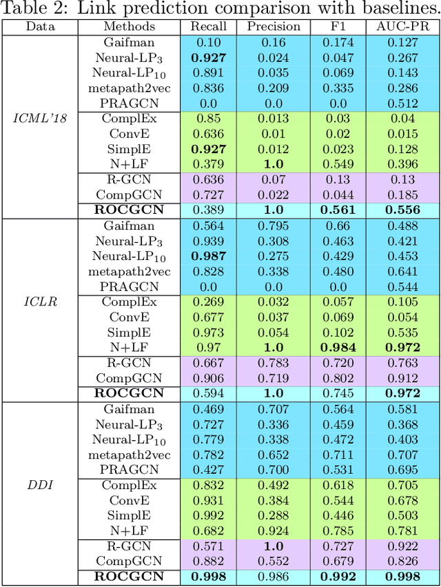 Figure 4 for Bridging Graph Neural Networks and Statistical Relational Learning: Relational One-Class GCN