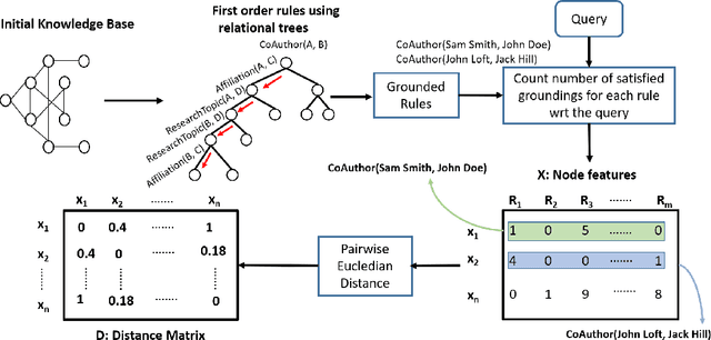 Figure 1 for Bridging Graph Neural Networks and Statistical Relational Learning: Relational One-Class GCN