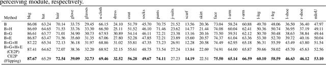 Figure 2 for Devil in the Details: Towards Accurate Single and Multiple Human Parsing