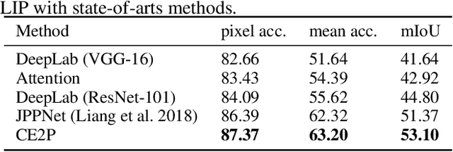 Figure 4 for Devil in the Details: Towards Accurate Single and Multiple Human Parsing