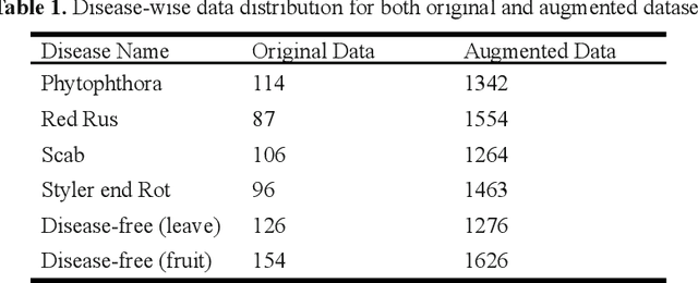 Figure 1 for Device-friendly Guava fruit and leaf disease detection using deep learning