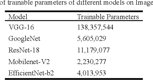 Figure 4 for Device-friendly Guava fruit and leaf disease detection using deep learning