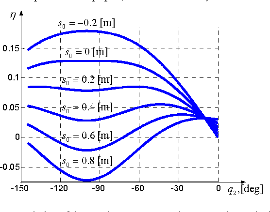 Figure 3 for Identification of geometrical and elastostatic parameters of heavy industrial robots