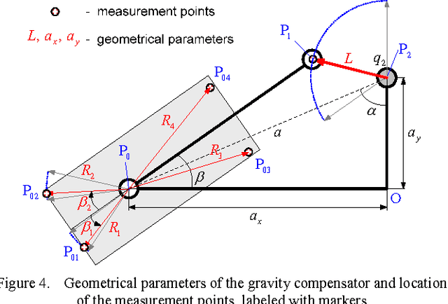 Figure 4 for Identification of geometrical and elastostatic parameters of heavy industrial robots