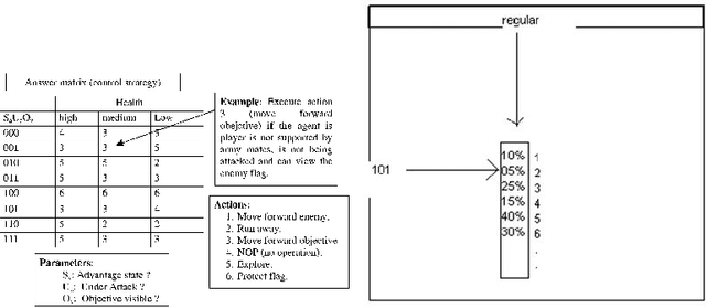 Figure 3 for Design of Emergent and Adaptive Virtual Players in a War RTS Game