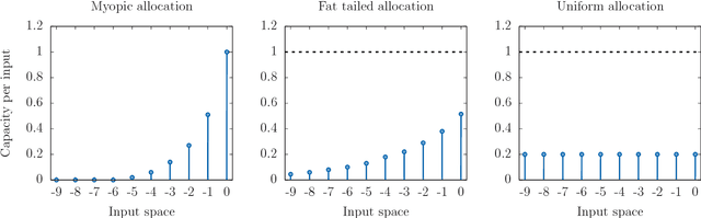 Figure 1 for Capacity allocation analysis of neural networks: A tool for principled architecture design