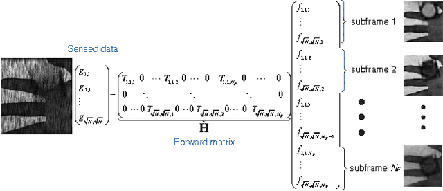 Figure 2 for Coded aperture compressive temporal imaging
