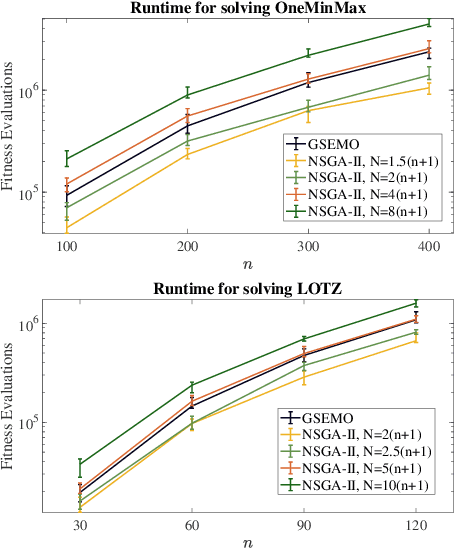 Figure 1 for A First Mathematical Runtime Analysis of the Non-Dominated Sorting Genetic Algorithm II