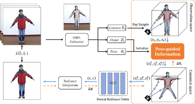 Figure 1 for Animatable Neural Radiance Fields from Monocular RGB Video