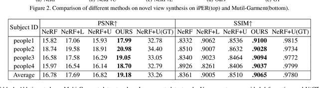 Figure 2 for Animatable Neural Radiance Fields from Monocular RGB Video