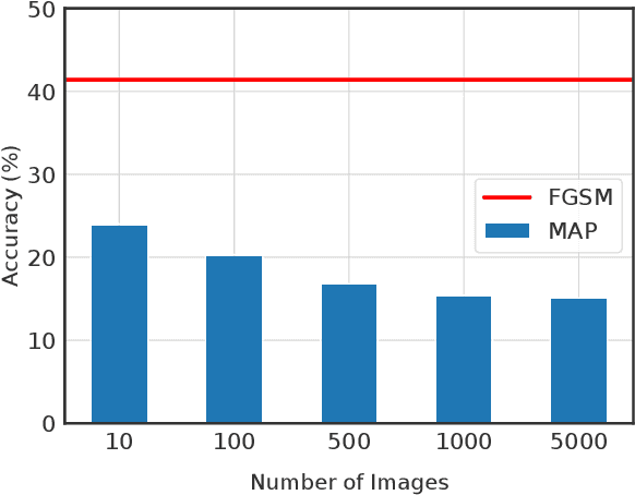 Figure 2 for Meta Adversarial Perturbations