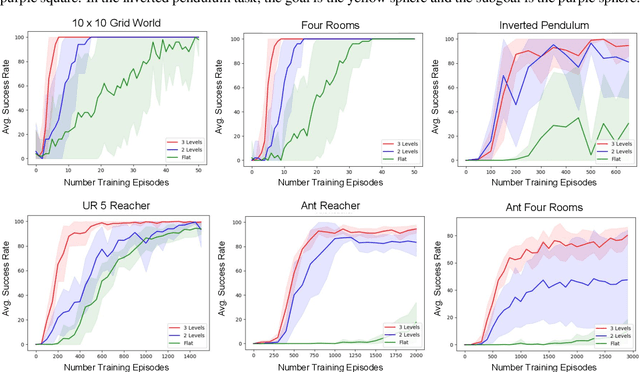 Figure 4 for Learning Multi-Level Hierarchies with Hindsight
