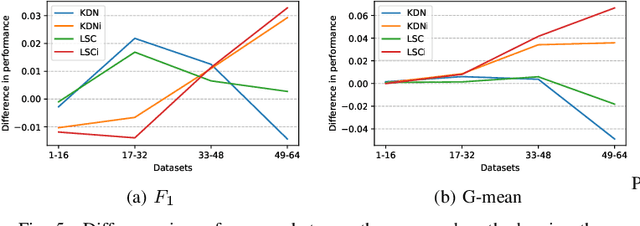 Figure 4 for Local overlap reduction procedure for dynamic ensemble selection