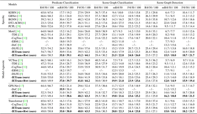 Figure 2 for Fine-Grained Scene Graph Generation with Data Transfer