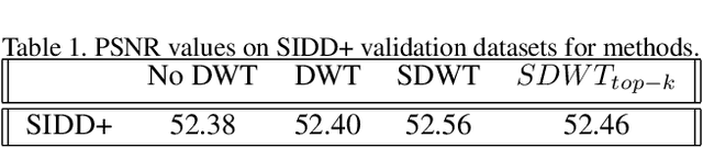Figure 2 for A Sub-band Approach to Deep Denoising Wavelet Networks and a Frequency-adaptive Loss for Perceptual Quality