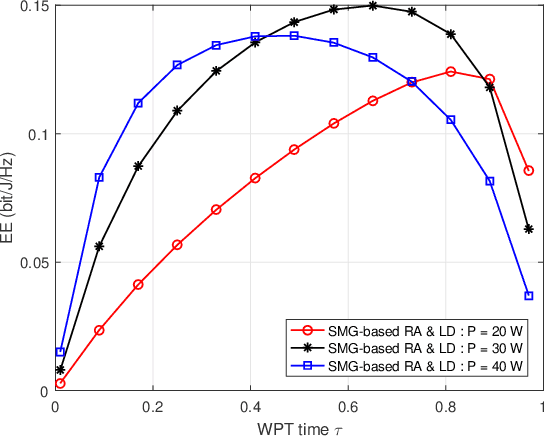 Figure 2 for Placement and Resource Allocation of Wireless-Powered Multiantenna UAV for Energy-Efficient Multiuser NOMA