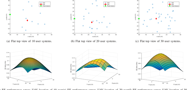 Figure 3 for Placement and Resource Allocation of Wireless-Powered Multiantenna UAV for Energy-Efficient Multiuser NOMA