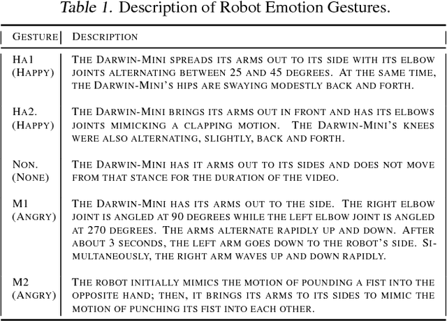 Figure 2 for Does Removing Stereotype Priming Remove Bias? A Pilot Human-Robot Interaction Study
