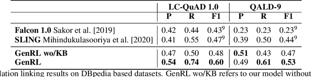 Figure 2 for Generative Relation Linking for Question Answering over Knowledge Bases