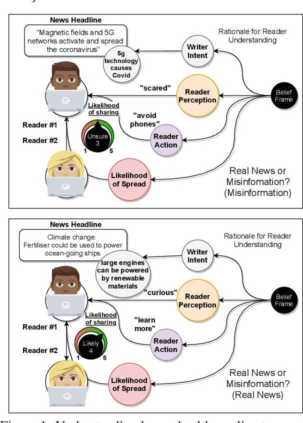 Figure 1 for Misinfo Belief Frames: A Case Study on Covid & Climate News