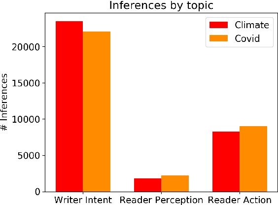 Figure 3 for Misinfo Belief Frames: A Case Study on Covid & Climate News