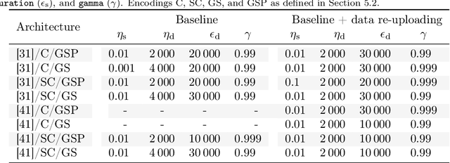 Figure 4 for Uncovering Instabilities in Variational-Quantum Deep Q-Networks