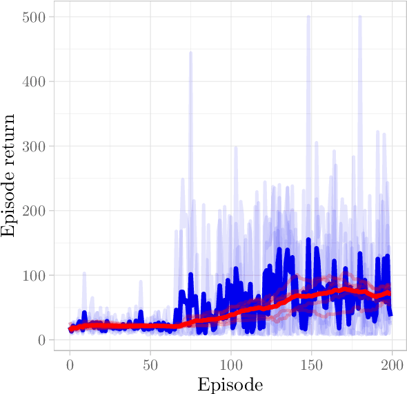 Figure 1 for Uncovering Instabilities in Variational-Quantum Deep Q-Networks