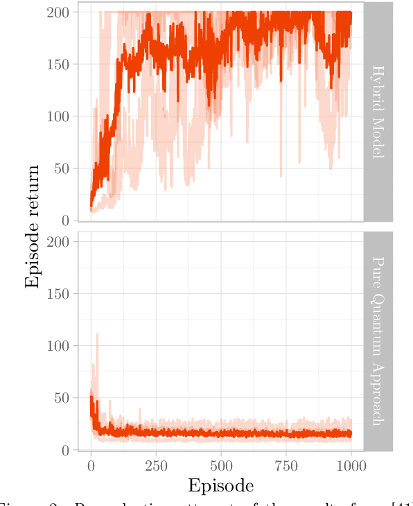 Figure 3 for Uncovering Instabilities in Variational-Quantum Deep Q-Networks