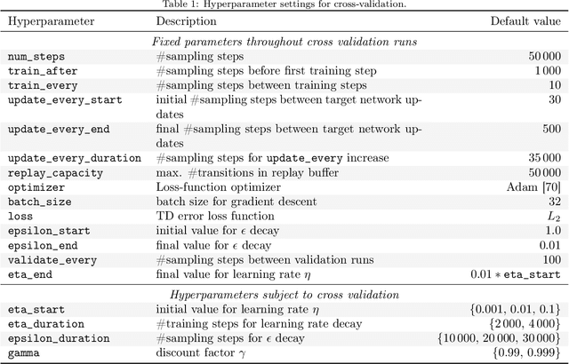 Figure 2 for Uncovering Instabilities in Variational-Quantum Deep Q-Networks
