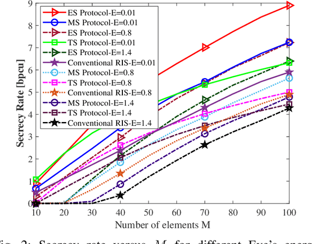Figure 2 for Secrecy Rate Analysis of STAR-RIS in Presence of Energy Harvesting Eavesdroppers