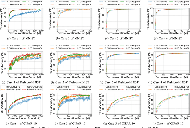 Figure 4 for Towards Fast and Accurate Federated Learning with non-IID Data for Cloud-Based IoT Applications