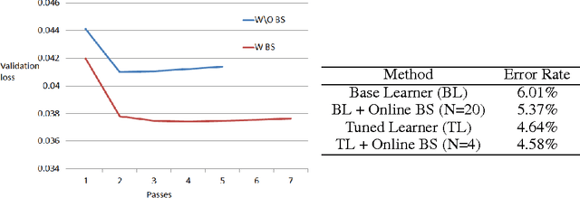 Figure 2 for Efficient Online Bootstrapping for Large Scale Learning