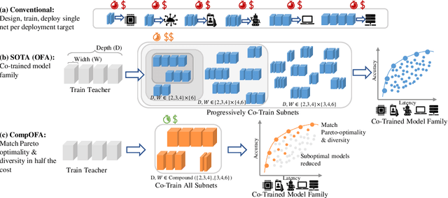Figure 1 for CompOFA: Compound Once-For-All Networks for Faster Multi-Platform Deployment