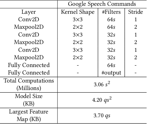 Figure 2 for A Fast Network Exploration Strategy to Profile Low Energy Consumption for Keyword Spotting