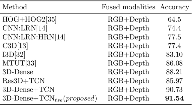 Figure 4 for Short-Term Temporal Convolutional Networks for Dynamic Hand Gesture Recognition