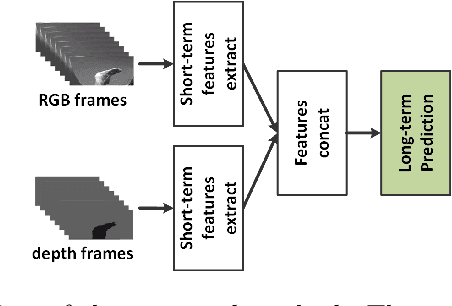 Figure 1 for Short-Term Temporal Convolutional Networks for Dynamic Hand Gesture Recognition