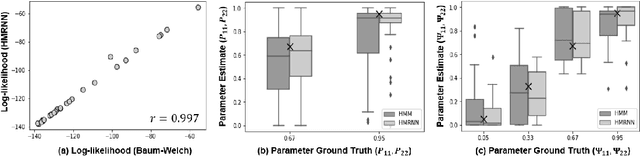Figure 3 for Hidden Markov models are recurrent neural networks: A disease progression modeling application