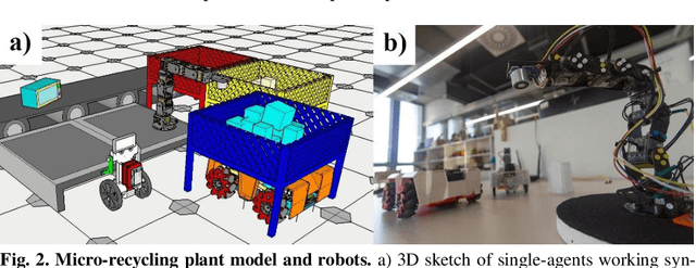 Figure 2 for Distributed Adaptive Control: An ideal Cognitive Architecture candidate for managing a robotic recycling plant