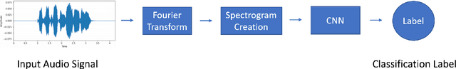 Figure 3 for Frequency Domain-Based Detection of Generated Audio